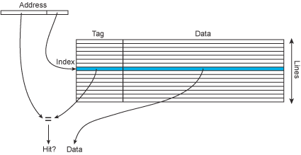 **Figure 11 – A cache lookup**