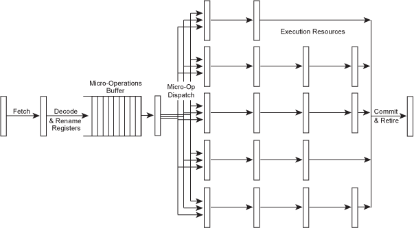Figure 8 – A "RISCy x86" decoupled microarchitecture.