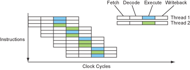 **Figure 9 – The instruction flow of an SMT processor**