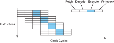 Figure 6 – The instruction flow of a superscalar processor