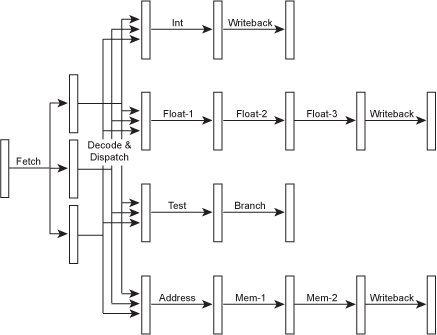 Figure 5 – A superscalar microarchitecture