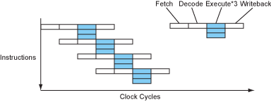 **Figure 7 – The instruction flow of a VLIW processor**