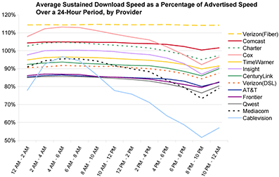 Chart of Average Sustained Download Speed as a Percentage of Advertised Speed Over a 24-Hour Period, by Provider