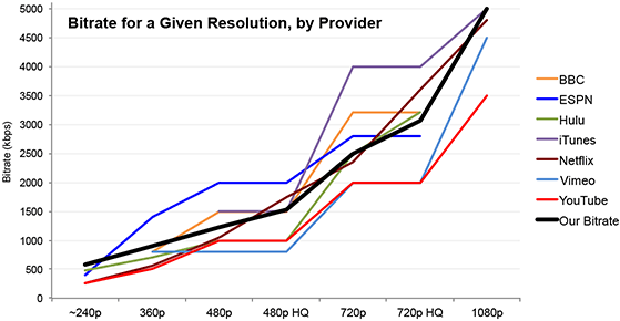 Video Data Rate Chart