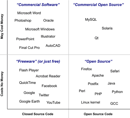 Diagram of types of software arranged into 4 quadrants: freeware, commercial software, open source, and commercial open source