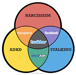 Diagram of social media