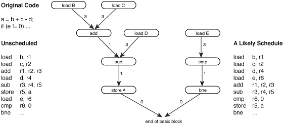 Data dependency graph