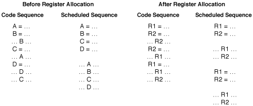 Diagram of register allocation hampering instruction scheduling