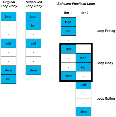 Diagram of software pipelining
