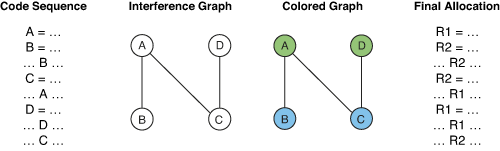 Example of register allocation