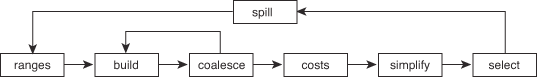 Diagram of the graph coloring process