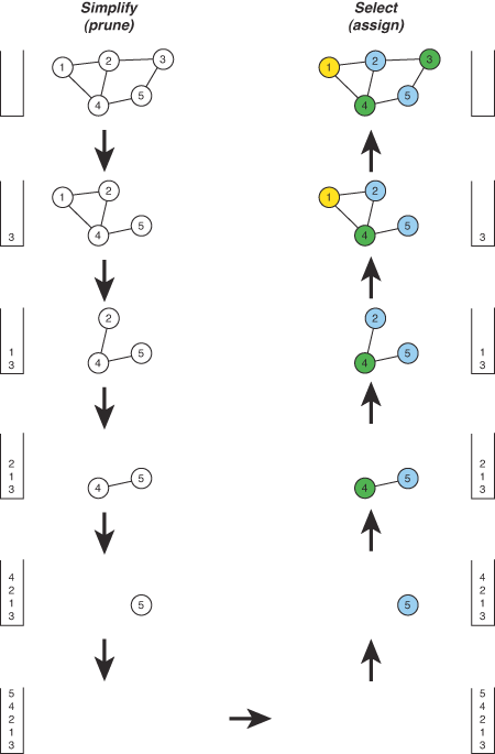 Diagram of the simplify/select process