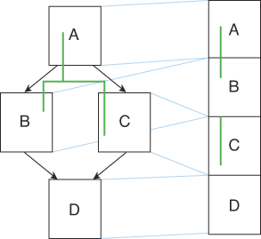 Example of a non-contiguous live range