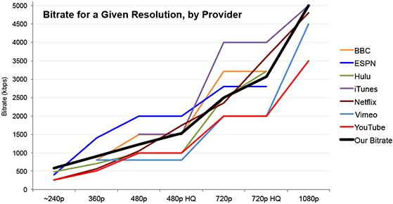 Chart of Bitrate for a Given Resolution, by Provider